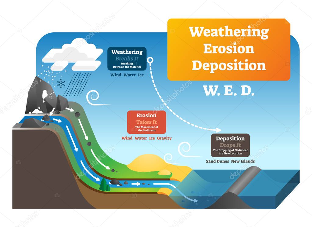 Weathering erosion deposition vector illustration. Labeled geo explanation.