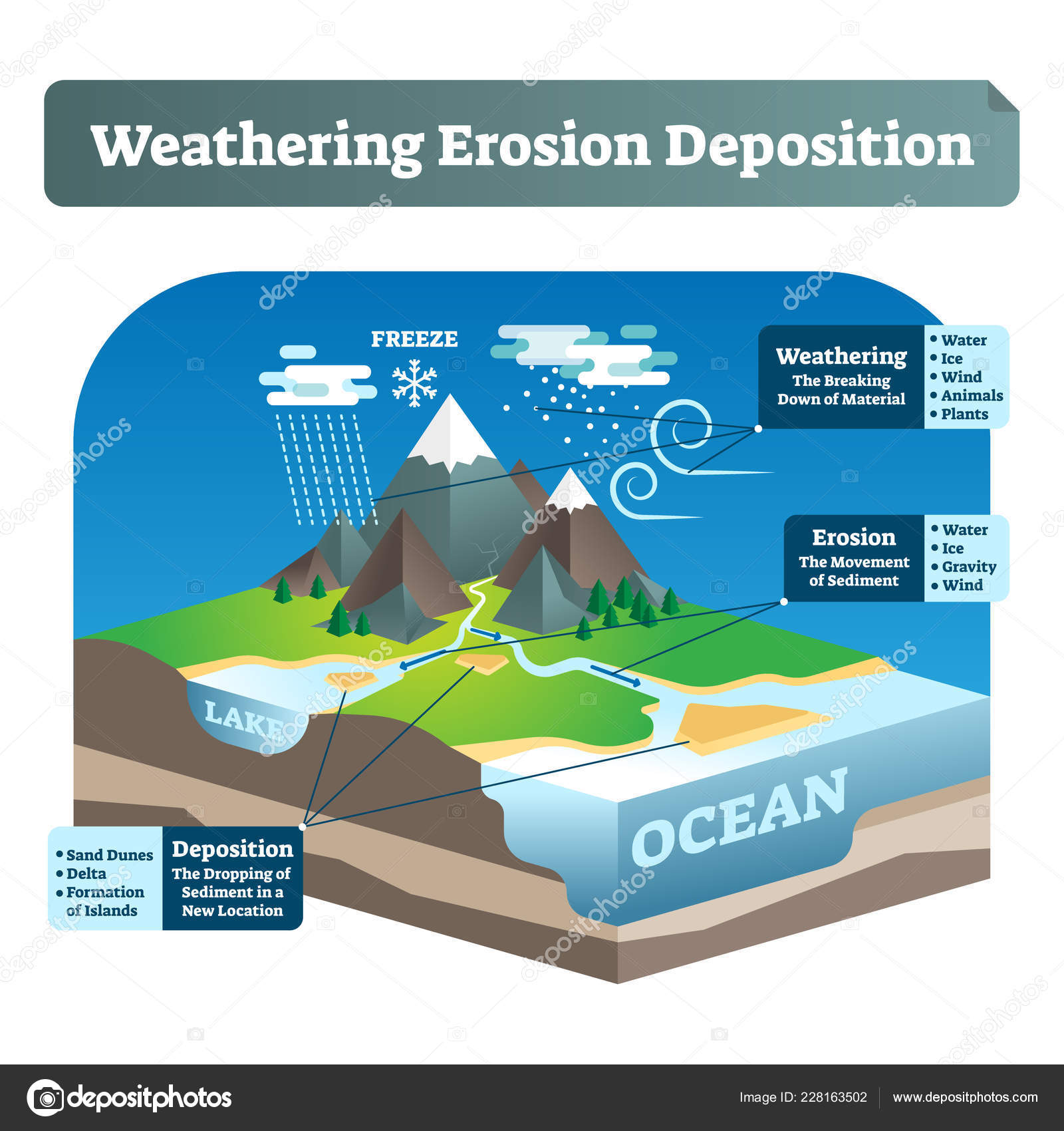 Weathering Erosion And Deposition Drawing