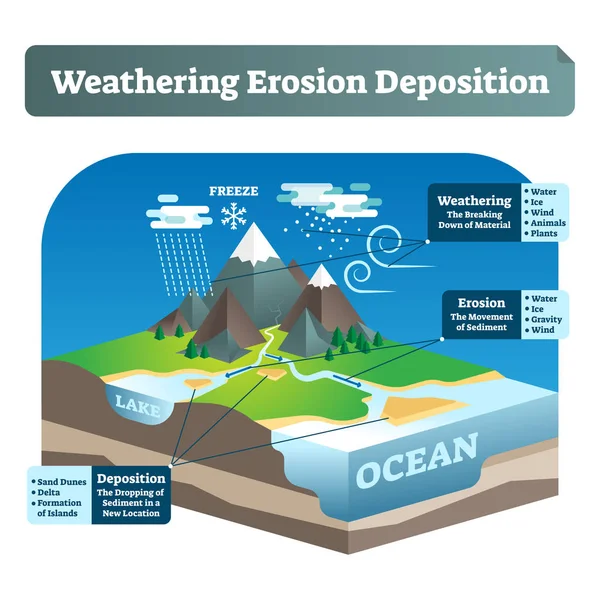 Deposizione di erosione da agenti atmosferici semplice etichettato o illustrazione vettoriale WED . — Vettoriale Stock
