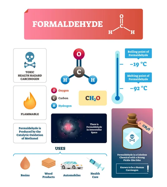 Formaldehyde vector illustration. Chemical gas substance characteristics. — Stock Vector