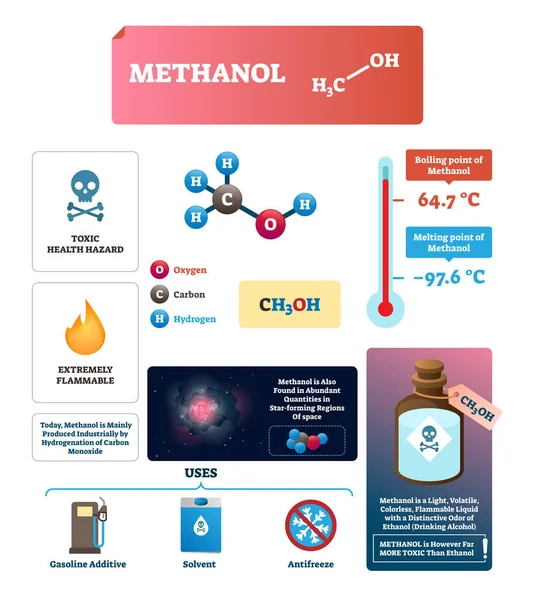 Methanol vector illustration. Labeled chemical substance characteristics. — Stock Vector