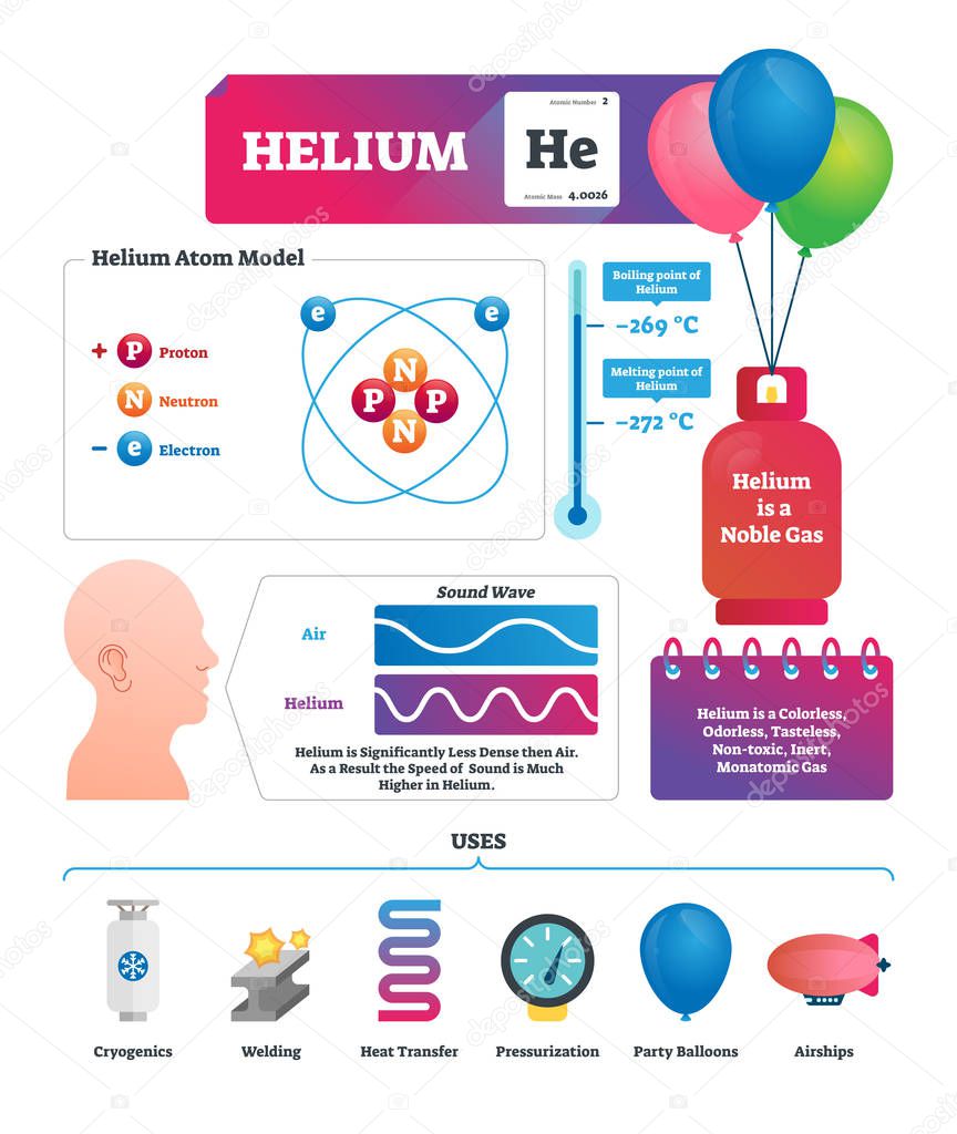 Helium vector illustration. Chemical gas substance characteristics and uses