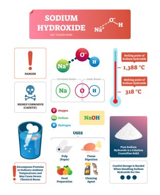 Sodyum hidroksit vektör çizim. Kimyasal eğitim düzeni madde özellikleri ve kullanım ile etiketlenmiş. Molekül yapısı formülü ile izole kovalent ve iyonik bağ düzeni. Kül suyu diyagramı