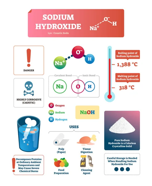 Ilustración Vectorial Hidróxido Sodio Esquema Educativo Químico Etiquetado Con Características — Vector de stock