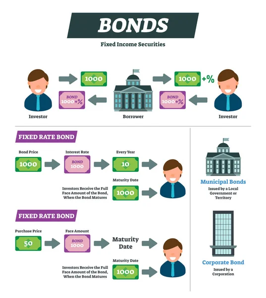 Obligaties vector illustratie. Investeerder financieringsinstrument uitleg regeling — Stockvector