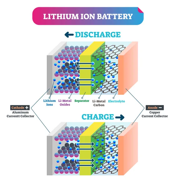リチウム イオン バッテリーのベクトル図です。ラベル説明エネルギー方式. — ストックベクタ
