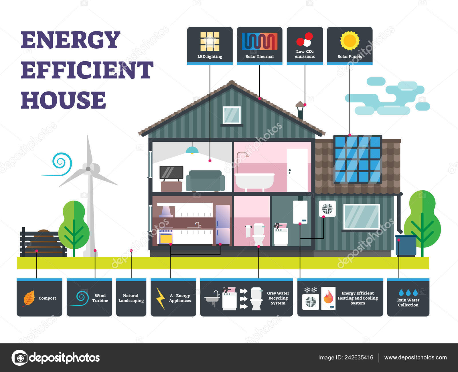 Energy efficient house vector illustration. Labeled sustainable
