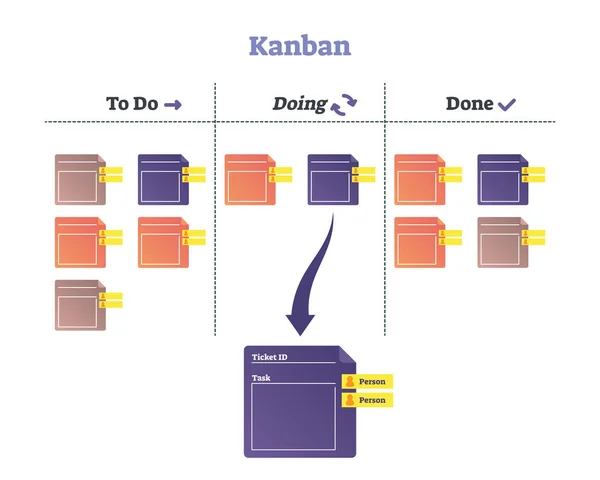 Kanban-vektorillustration. Moderna schemaläggning system förklaring system. — Stock vektor