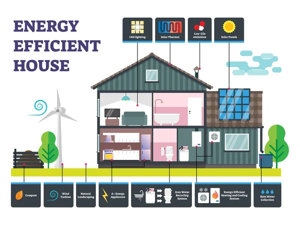 Energy efficient house vector illustration. Labeled sustainable building. — Stock Vector