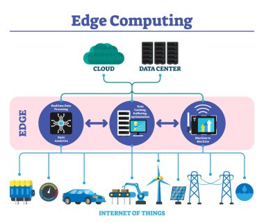 Edge computing vector illustration. Labeled explanation infographic scheme. clipart