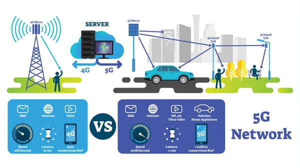 Ilustração vetorial 5G. Internet sem fio mais rápida em comparação com a rede 4G . —  Vetores de Stock