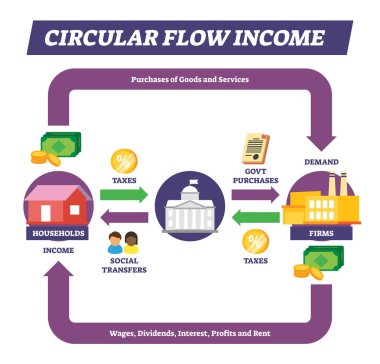 Circular flow income vector illustration. Labeled money explanation scheme. clipart