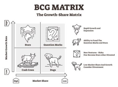 BCG matrisi vektör çizim. Belirlenen nakit inek ve köpekler Boston grafiği.