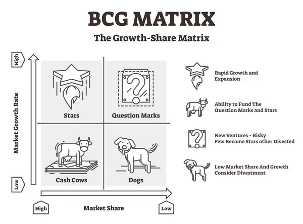 Εικονογράφηση διάνυσμα μήτρα BCG. Περιγράφονται αγελάδες μετρητών και σκυλιά Βοστώνη γραφικών. — Διανυσματικό Αρχείο