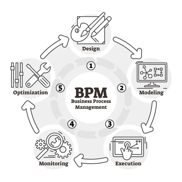 BPM vektör çizim. İş süreci yönetimi planı düzeni özetlenen. — Stok Vektör