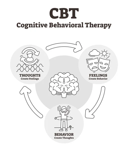 Cognitive behavioral therapy vector illustration. Outlined CBT explanation. — Stock Vector