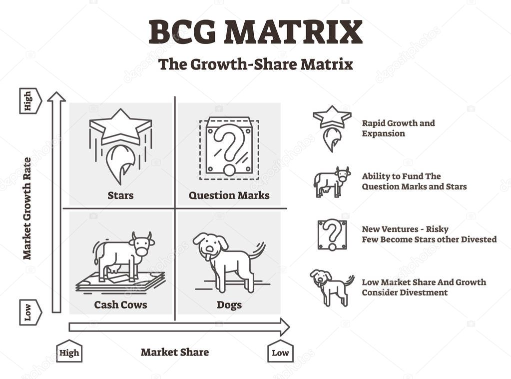 BCG matrix vector illustration. Outlined cash cows and dogs Boston graphic.