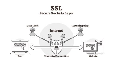 SSL diyagramı vektör çizim. Seviyelendirilmiş verileri Güvenli Yuva Katmanı düzeni.