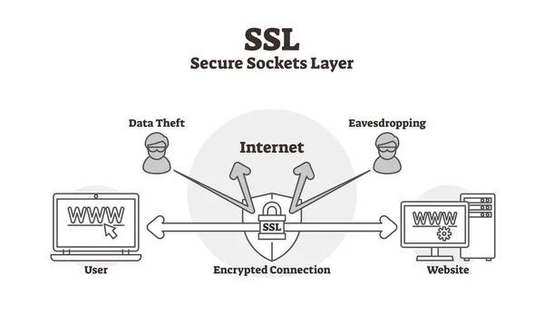 SSL diagram vectorillustratie. Overzichtsgegevens secure sockets layer regeling. — Stockvector