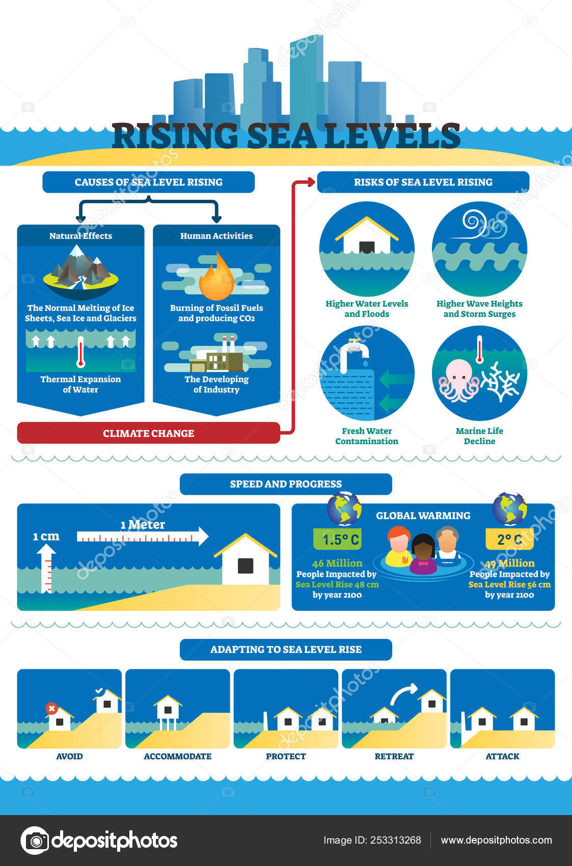 海面上昇ストックベクター ロイヤリティフリー海面上昇イラスト Depositphotos