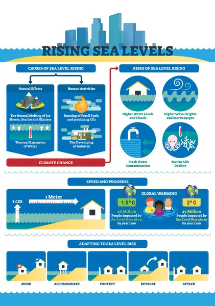 Illustration vectorielle de la montée du niveau de la mer. Infographie sur le changement climatique . — Image vectorielle