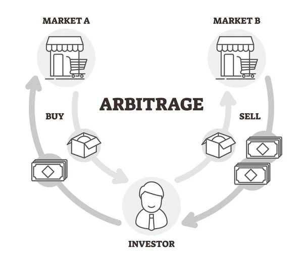 Arbitrage vektor illustration. Skitseplan for økonomisk praksis . – Stock-vektor