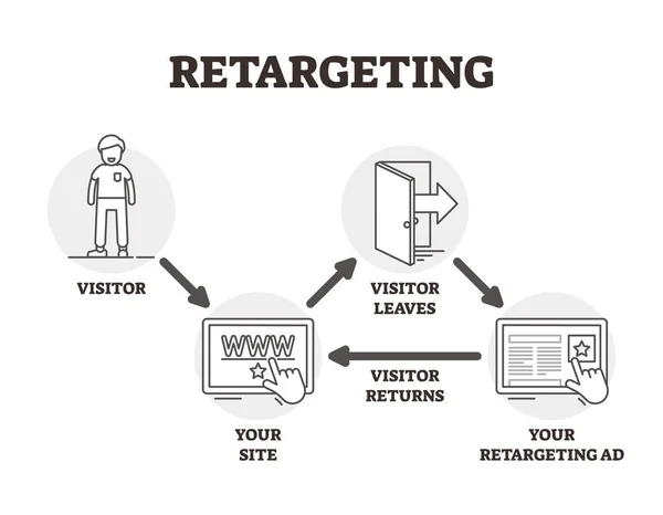 Retargeting Vektor Illustration. Techniken des Werbemarketings skizziert. — Stockvektor