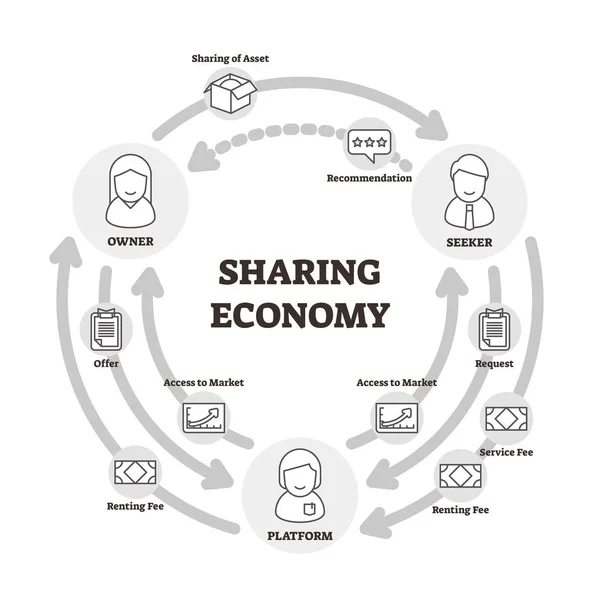 Illustrazione vettoriale dell'economia condivisa. Proprietario delineato, cercatore, grafico della piattaforma — Vettoriale Stock