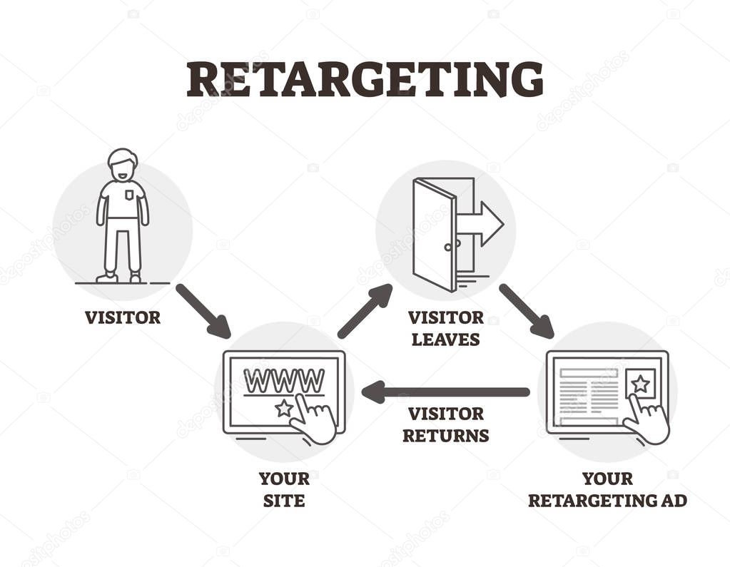 Retargeting vector illustration. Outlined advertising marketing technique.
