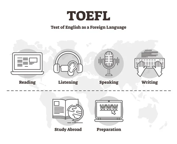 TOEFL vector illustratie. Overzicht vaardigheidstest van Engelse vreemde taal. — Stockvector