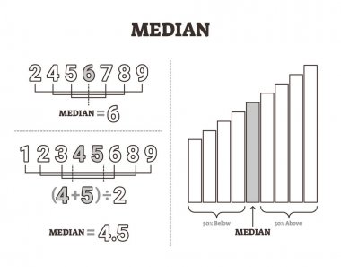 Ortanca vektör çizimi. Etiketli orta sayı değeri ayırma yöntemi.