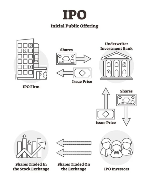 Ipo Vektor Illustration. Erklärung zum Börsengang. — Stockvektor