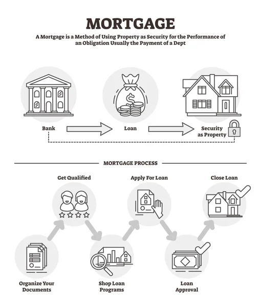 Ilustración del vector hipotecario. Proceso de garantía de préstamos bancarios delineado . — Archivo Imágenes Vectoriales