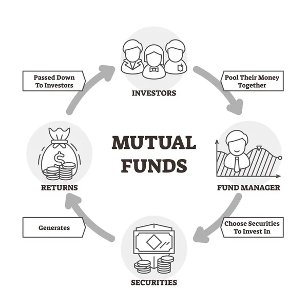 Mutual funds vector illustration. Outlined scheme with investor money cycle — Stock Vector