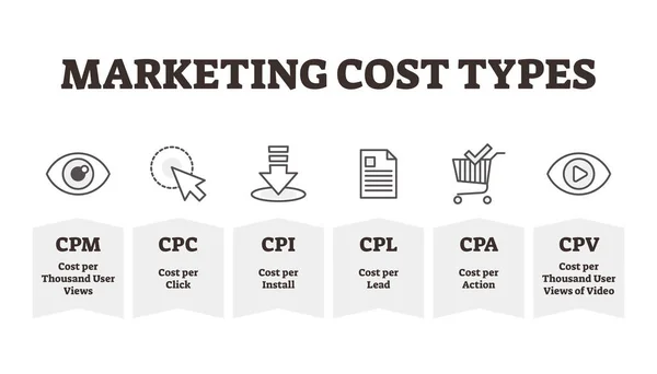 Τύποι κόστους μάρκετινγκ απεικόνιση διανύσματος. Δαπάνες προώθησης — Διανυσματικό Αρχείο
