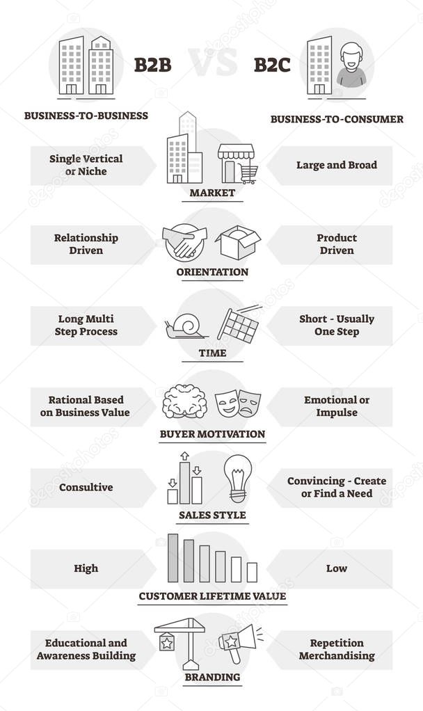 B2B and B2C business model comparison and differences vector illustration.