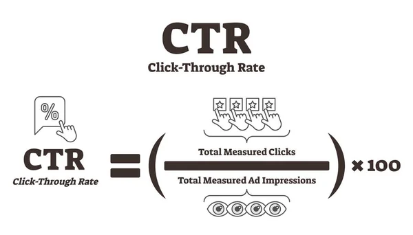 CTR or click through rate vector illustration. Online advertising analysis. — Stock Vector