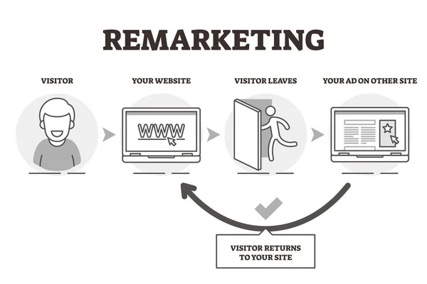 Εικονογράφηση φορέα επαναληπτικού μάρκετινγκ. Επεξήγηση της τεχνικής διαφήμισης ιστοσελίδων. — Διανυσματικό Αρχείο