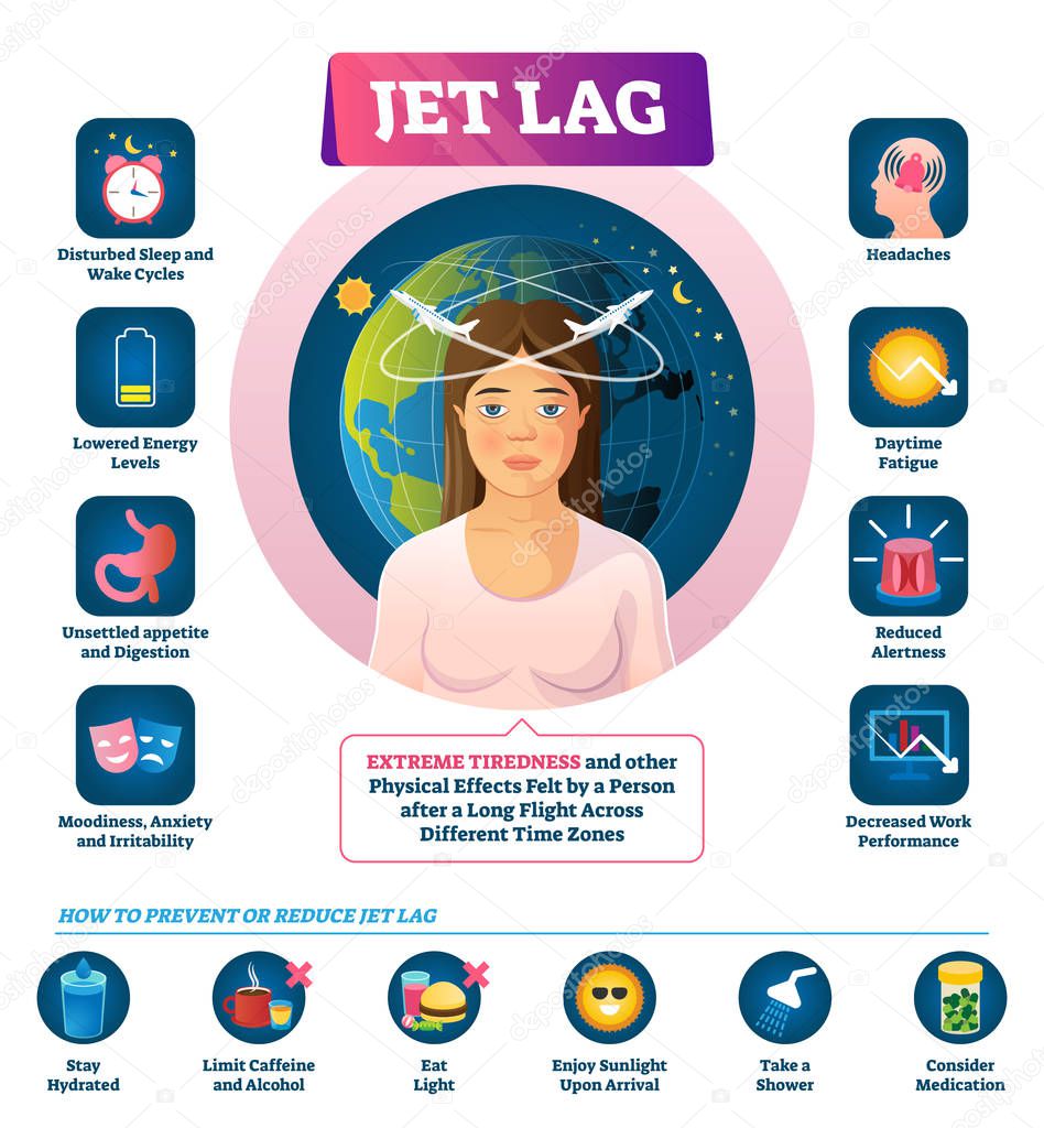 Jet lag vector illustration. Labeled long flight disease feeling symptoms.
