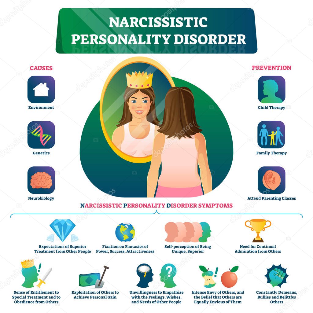 Narcissistic personality disorder vector illustration. Labeled NPD behavior
