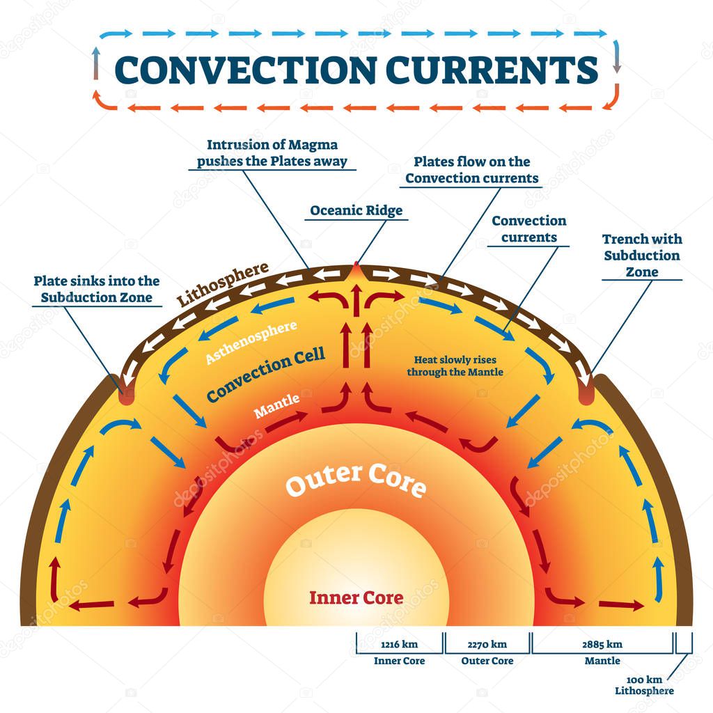 Convection Currents vector illustration. Labeled educational process scheme