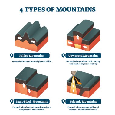Four types of mountains vector illustration. Labeled formation explanation. clipart
