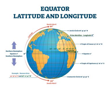 Equator latitude or longitude vector illustration. Equator line explanation clipart