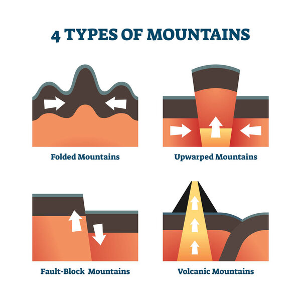 Four types of mountains vector illustration. Labeled formation explanation.