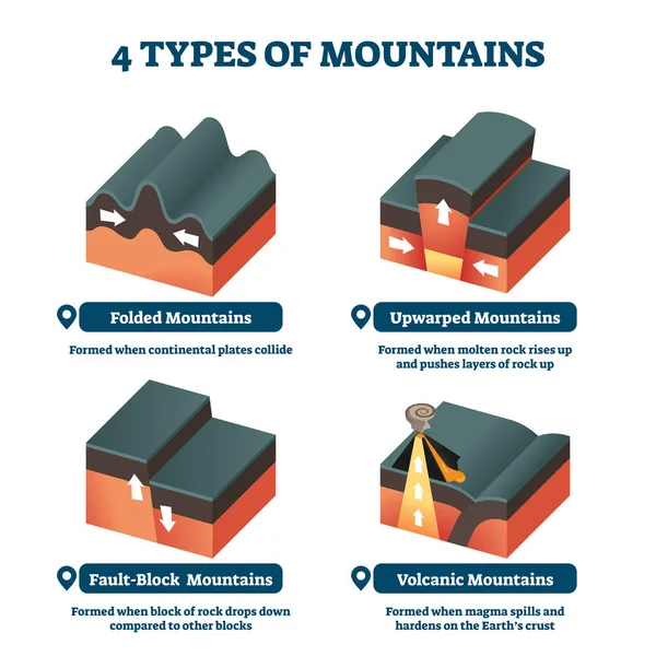 Quatre types d'illustration vectorielle de montagnes. Explication de la formation marquée . — Image vectorielle