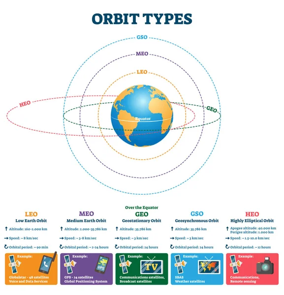 Tipi di orbita illustrazione vettoriale. Altitudine dei satelliti etichettati, schema di velocità . — Vettoriale Stock