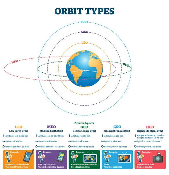 Tipo de órbita ilustración vectorial. Satélites etiquetados altitud, esquema de velocidad . — Archivo Imágenes Vectoriales