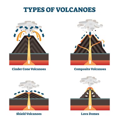 Types of volcanoes vector illustration. Labeled geological classification. clipart