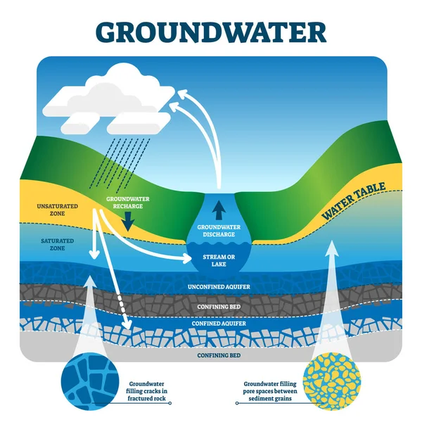 Grondwater vector illustratie. Gelabelde educatieve aarde vloeistof uitwisseling. — Stockvector