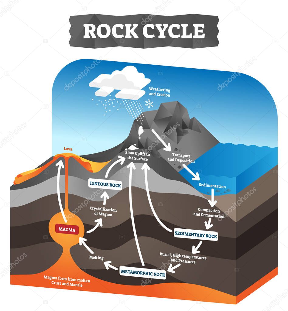 Rock cycle vector illustration. Educational labeled geology process scheme.